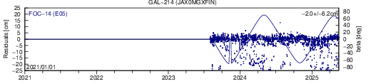 GAL 214 JAX SLR residuals