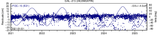 GAL 215 IAC SLR residuals