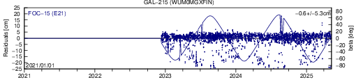 GAL 215 WUM SLR residuals