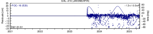 GAL 216 JAX SLR residuals