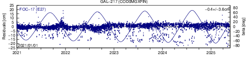 GAL 217 COD SLR residuals
