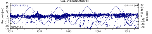 GAL 218 COD SLR residuals