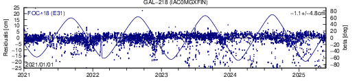 GAL 218 IAC SLR residuals