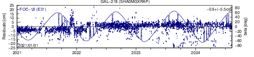 GAL 218 SHA SLR residuals