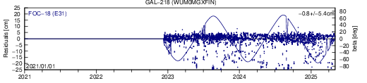 GAL 218 WUM SLR residuals