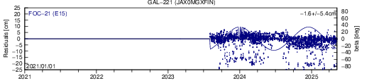 GAL 221 JAX SLR residuals