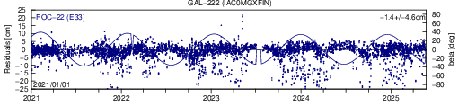 GAL 222 IAC SLR residuals