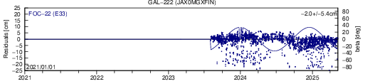 GAL 222 JAX SLR residuals