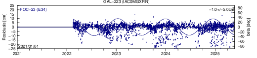 GAL 223 IAC SLR residuals