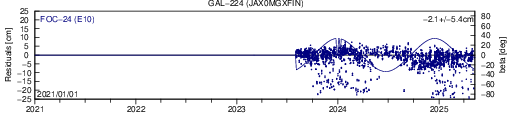 GAL 224 JAX SLR residuals