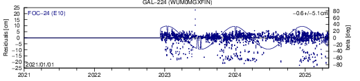 GAL 224 WUM SLR residuals