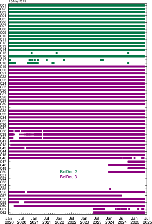 BDS signal transmission