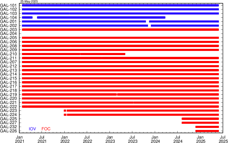 Galileo signal transmission