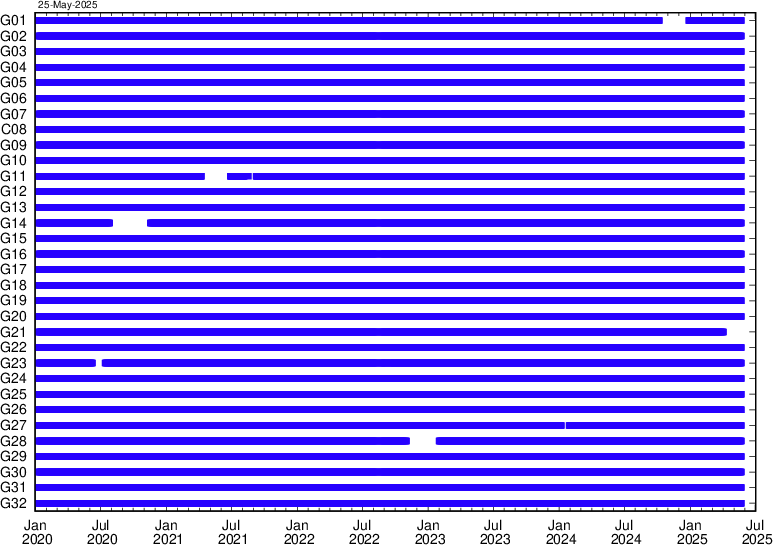 GPS signal transmission