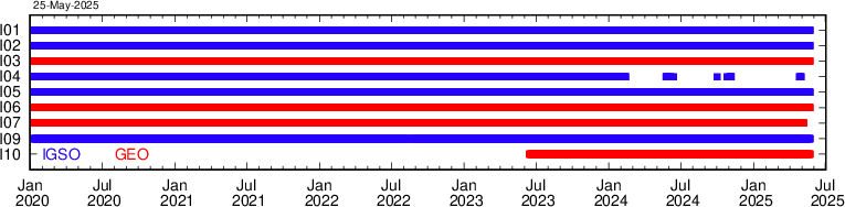IRNSS signal transmission