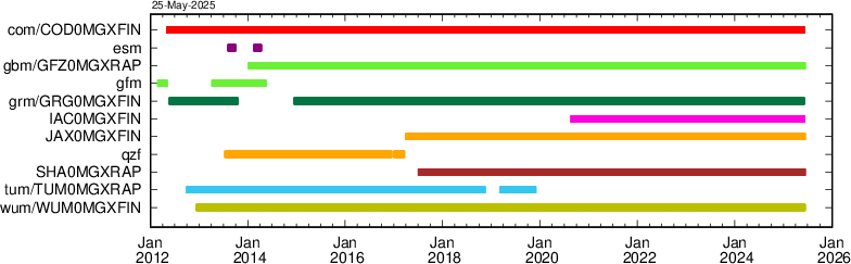Orbit availability
