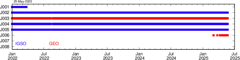 QZSS signal transmission