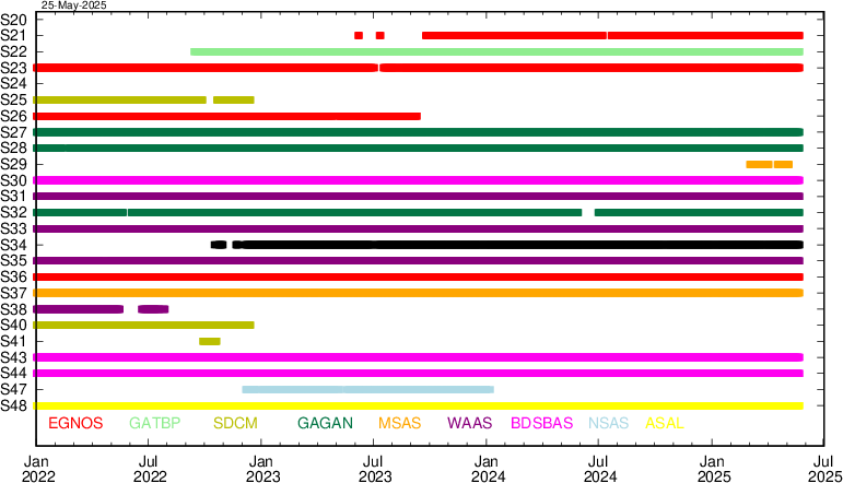 SBAS signal transmission